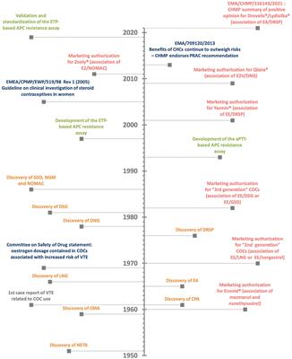 Combined Oral Contraceptives and Venous Thromboembolism: Review and Perspective to Mitigate the Risk